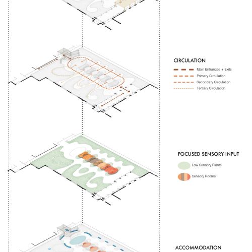 A graphic overview of the space, broken down into four layers labeled “Structured Space,” “Circulation,” “Focused Sensory Input,” and “Accommodation.”